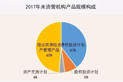 2017年保險資管市場格局 委外資金3000億占比2.19%，股權投資基金受托管理成新趨勢