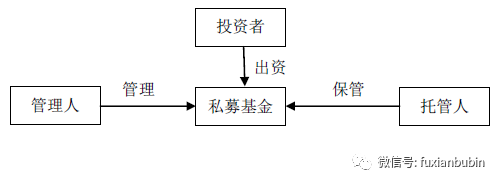 私募基金概覽 受托管理股權投資基金
